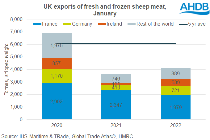 UK lamb exports in January 2022